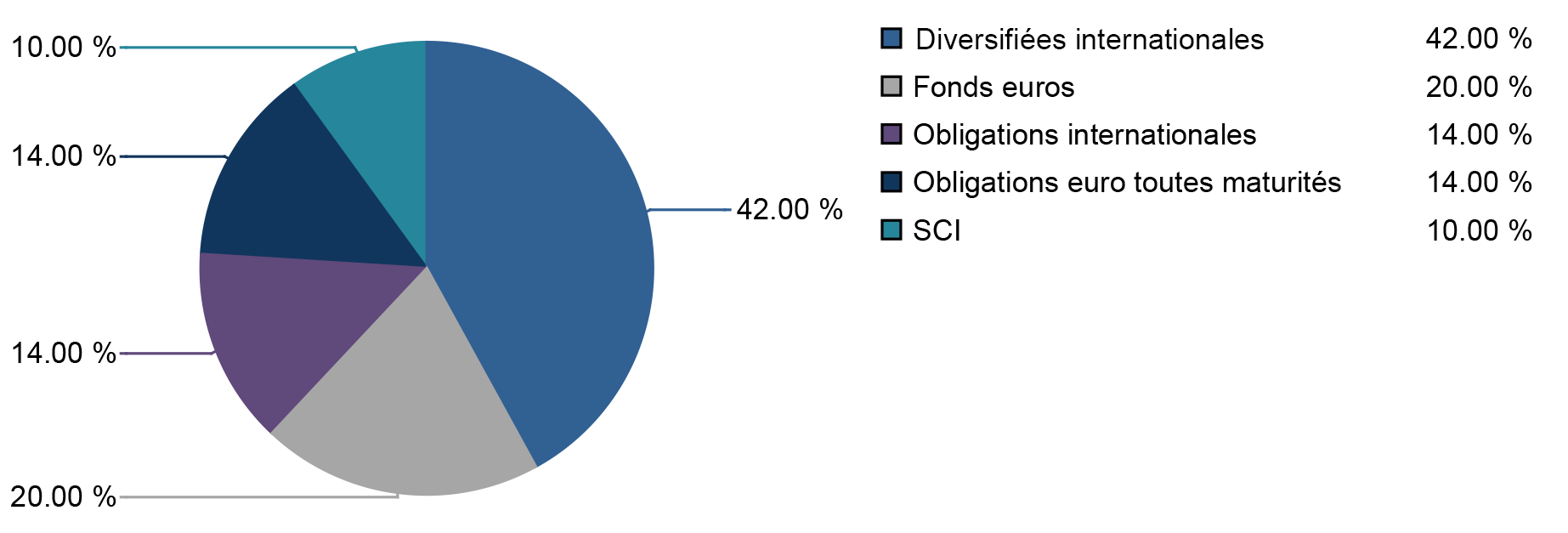 Océanic Finance Profil Dynamique