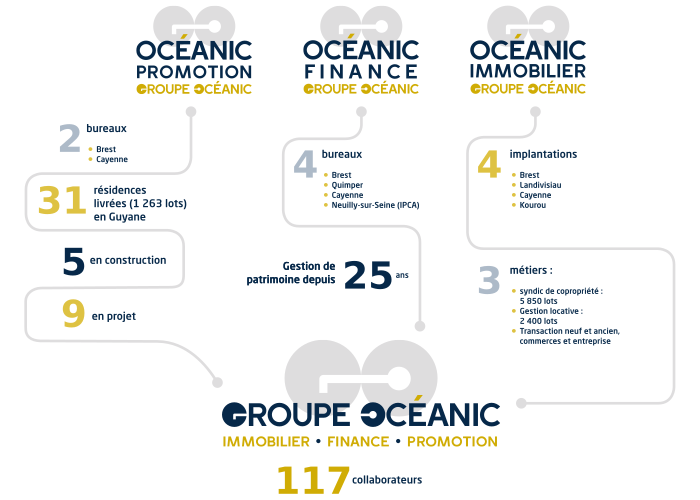 Le Groupe Océanic, une équipe d'experts en immobilier, en défiscalisation et en placements financiers à Brest et Cayenne